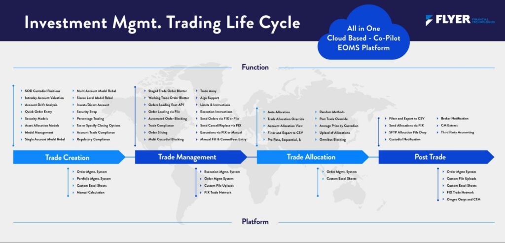 Investment Management Trading Life Cycle