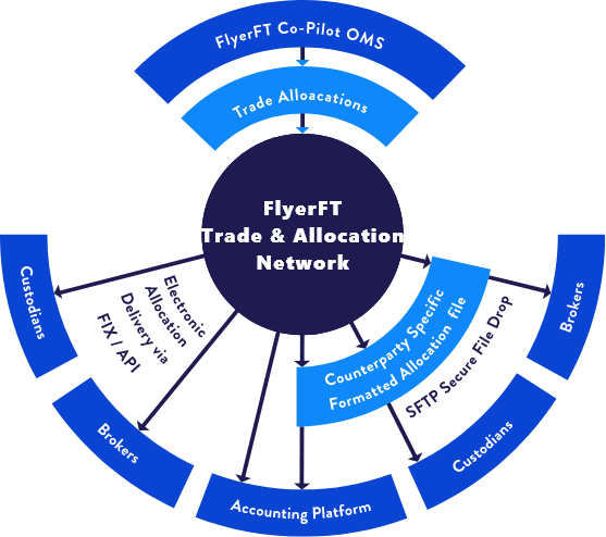 CO PILOT POST TRADE NOTIFICATION WORKFLOW thumb