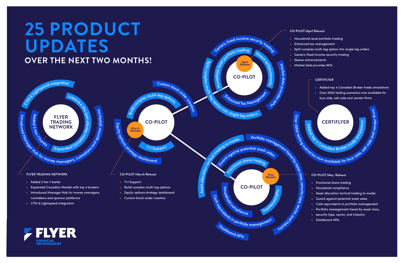 FlyerFT product updates